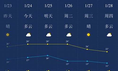 惠州天气预报一周 7天_深圳天气预报一周 7天