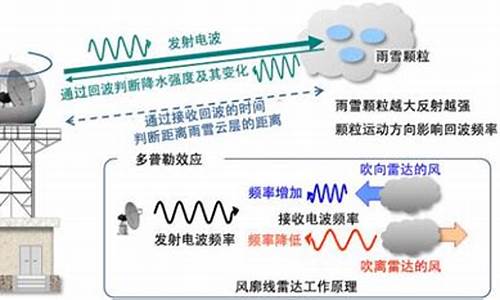 现代天气预报的起源_现代天气预报的起源与发展