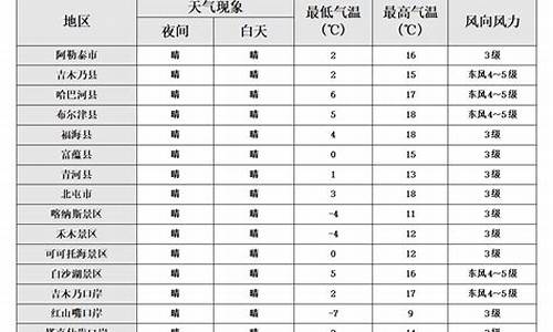 可可托海天气预报未来15天_可可托海天气预报15天天气