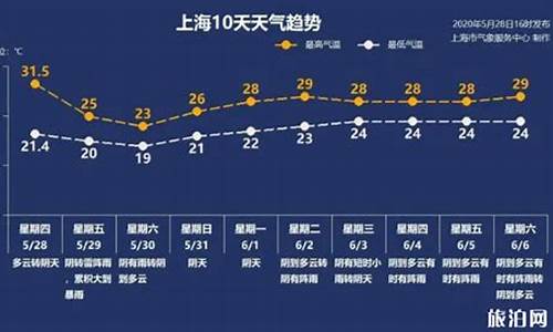 上海南汇天气预报_上海南汇天气预报15天查询_1