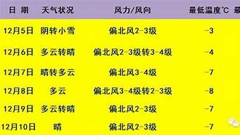 武安天气预报一周_武安天气预报一周7天