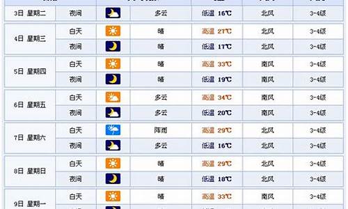 潍坊天气预报查询一周七天_潍坊天气预报查询一周七天气