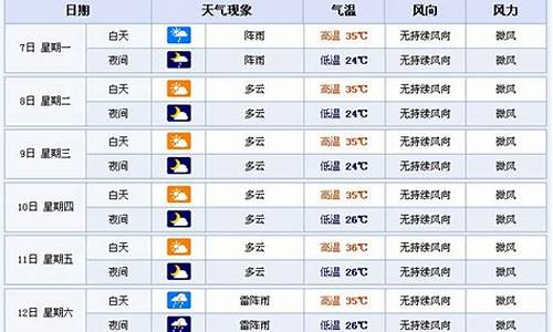 海口未来七天的天气预报_海口未来七天的天气预报查询