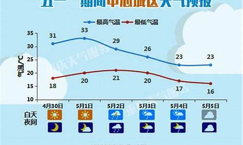 重庆五一期间天气预报_重庆五一期间天气预报查询